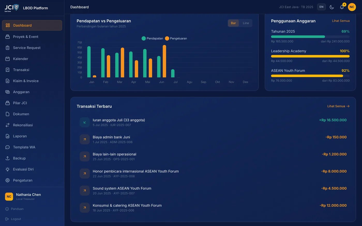 Langkah 4: Gulir ke bawah untuk melihat grafik Pendapatan vs Pengeluaran, Penggunaan Anggaran, Transaksi Terbaru, dan Pengeluaran p