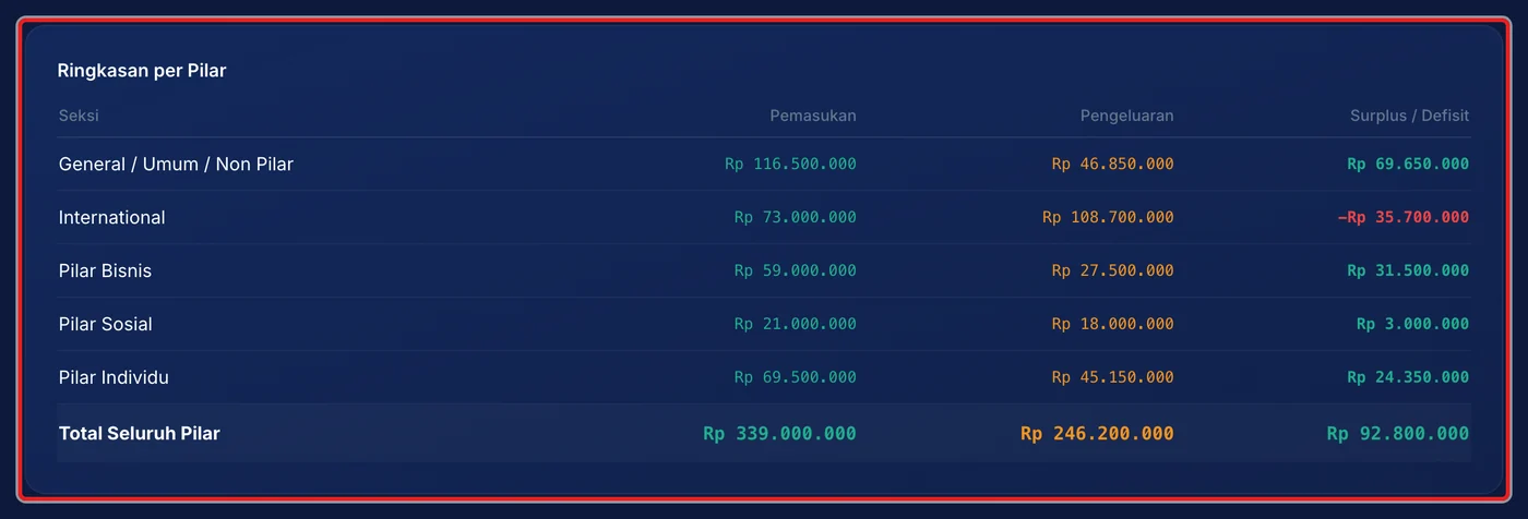Langkah 3: Baca Ringkasan per Pilar: General / Umum / Non Pilar, International, Bisnis, Sosial, dan Individu, dengan total seluruh pilar.