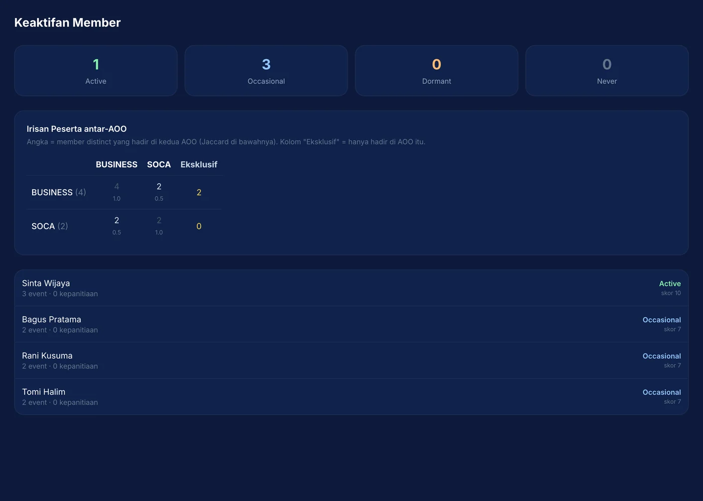 Langkah 3: Buka Analitik Member untuk melihat keaktifan Active / Occasional / Dormant dan irisan peserta antar-AOO.