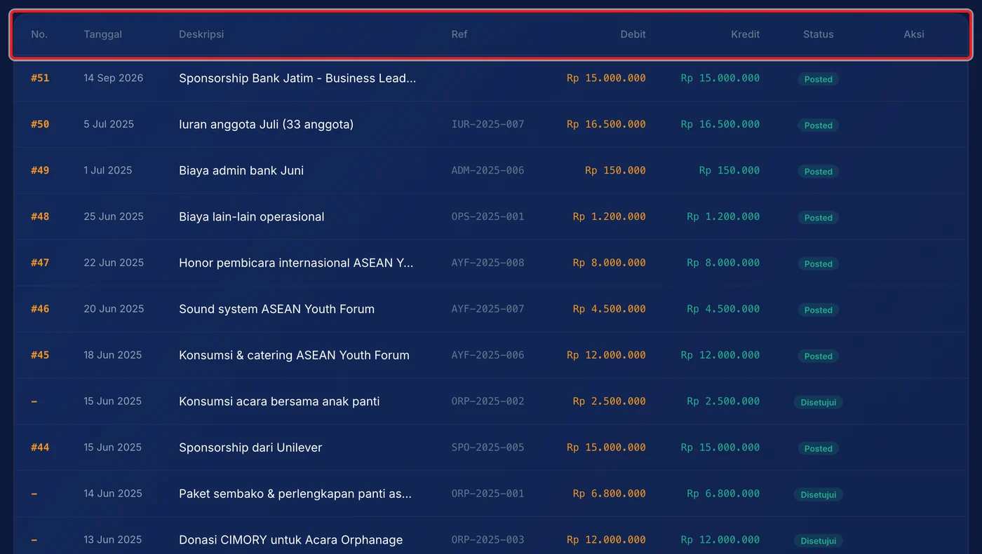 Langkah 2: Baca daftar transaksi. Setiap baris menampilkan nomor posting, tanggal, deskripsi, referensi, debit, kredit, dan status.